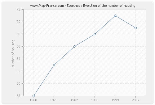 Écorches : Evolution of the number of housing
