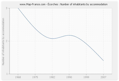 Écorches : Number of inhabitants by accommodation