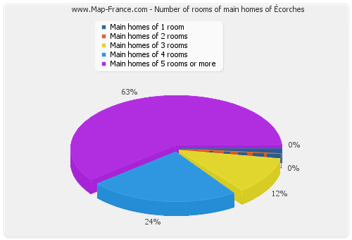 Number of rooms of main homes of Écorches
