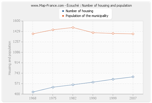 Écouché : Number of housing and population