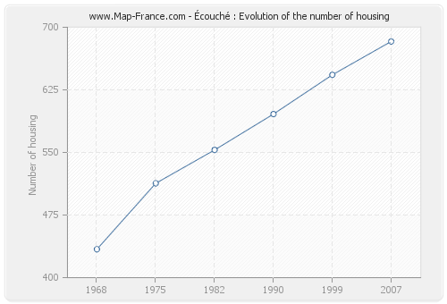 Écouché : Evolution of the number of housing