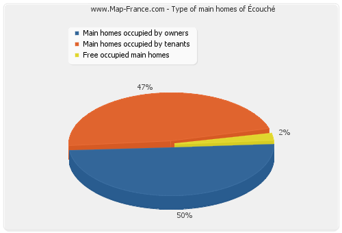 Type of main homes of Écouché