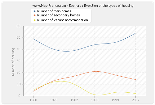 Eperrais : Evolution of the types of housing