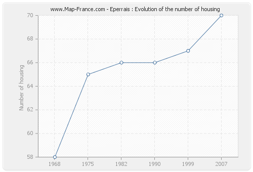 Eperrais : Evolution of the number of housing