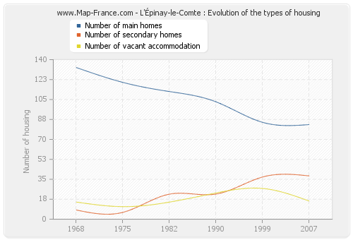 L'Épinay-le-Comte : Evolution of the types of housing