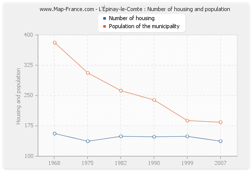 L'Épinay-le-Comte : Number of housing and population
