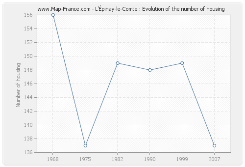 L'Épinay-le-Comte : Evolution of the number of housing