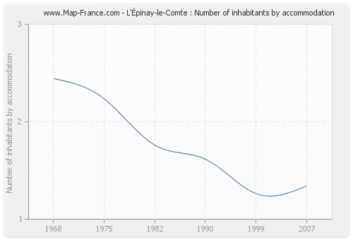 L'Épinay-le-Comte : Number of inhabitants by accommodation