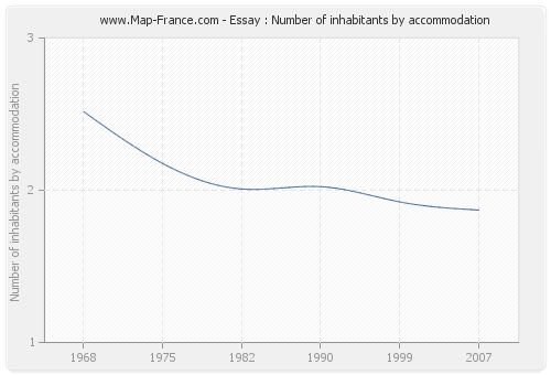 Essay : Number of inhabitants by accommodation