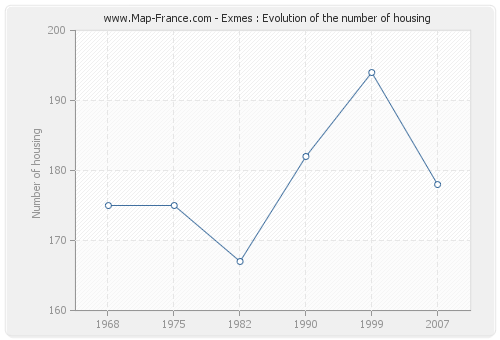 Exmes : Evolution of the number of housing
