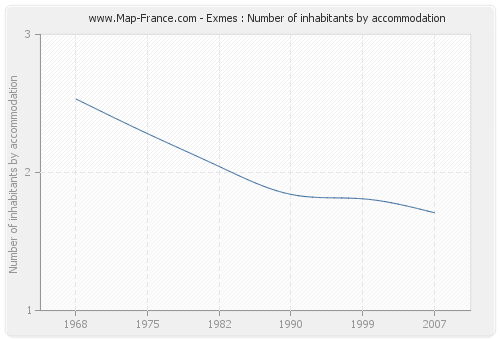 Exmes : Number of inhabitants by accommodation