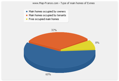 Type of main homes of Exmes