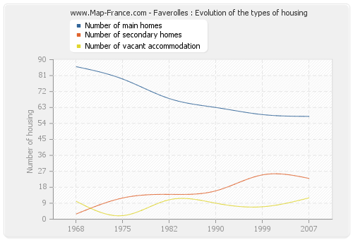 Faverolles : Evolution of the types of housing