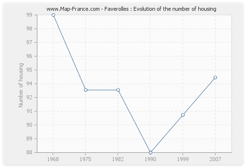 Faverolles : Evolution of the number of housing