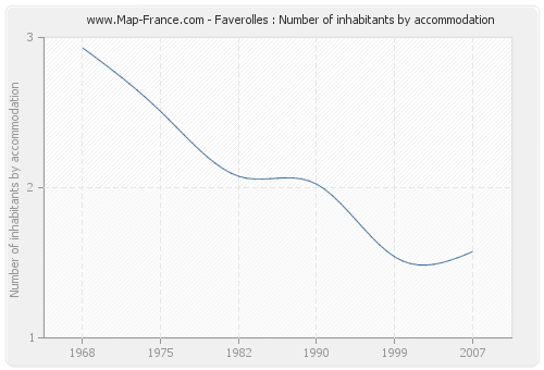 Faverolles : Number of inhabitants by accommodation