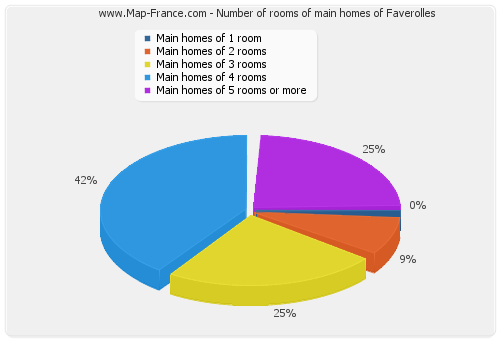 Number of rooms of main homes of Faverolles