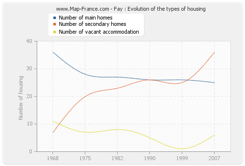 Fay : Evolution of the types of housing