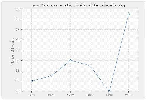 Fay : Evolution of the number of housing