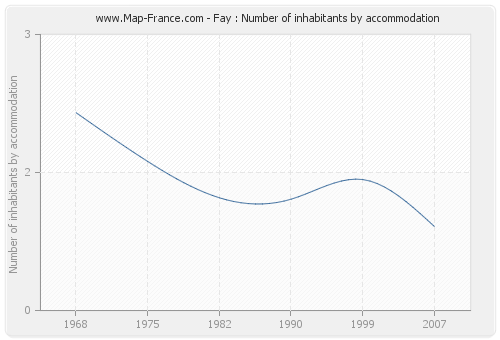 Fay : Number of inhabitants by accommodation