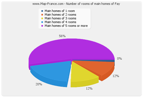 Number of rooms of main homes of Fay