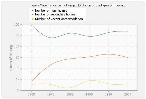 Feings : Evolution of the types of housing