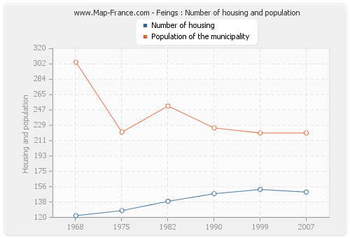 Feings : Number of housing and population