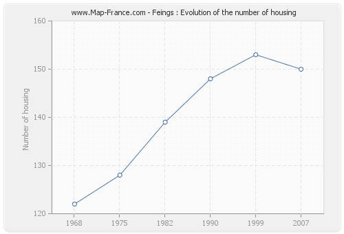 Feings : Evolution of the number of housing
