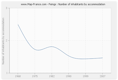 Feings : Number of inhabitants by accommodation