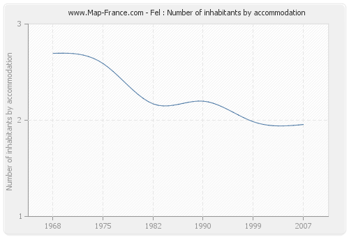 Fel : Number of inhabitants by accommodation