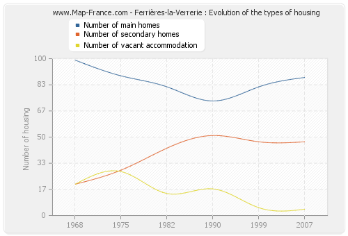 Ferrières-la-Verrerie : Evolution of the types of housing