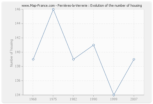 Ferrières-la-Verrerie : Evolution of the number of housing