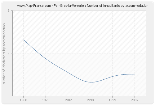 Ferrières-la-Verrerie : Number of inhabitants by accommodation