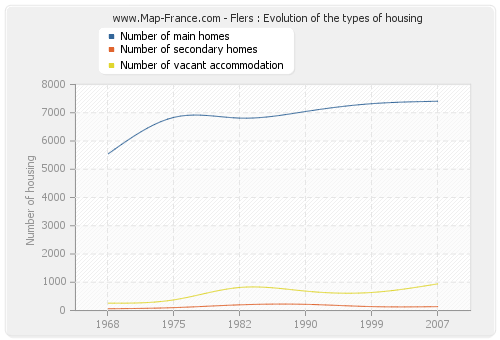 Flers : Evolution of the types of housing