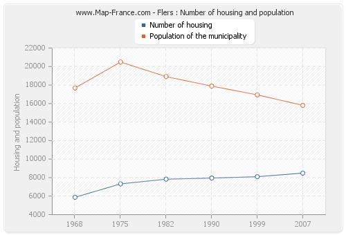 Flers : Number of housing and population