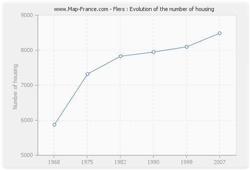 Flers : Evolution of the number of housing