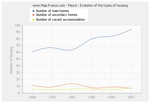 Fleuré : Evolution of the types of housing