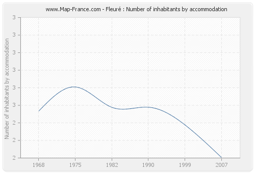 Fleuré : Number of inhabitants by accommodation