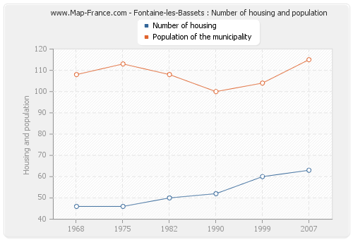 Fontaine-les-Bassets : Number of housing and population