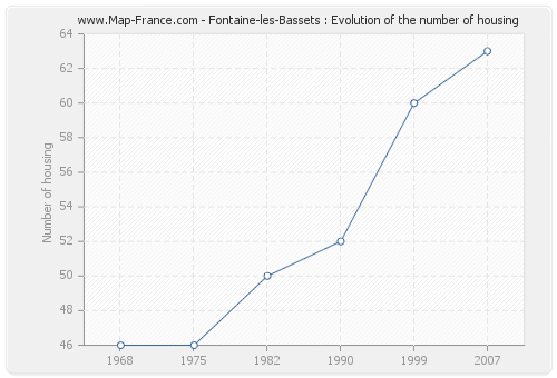 Fontaine-les-Bassets : Evolution of the number of housing