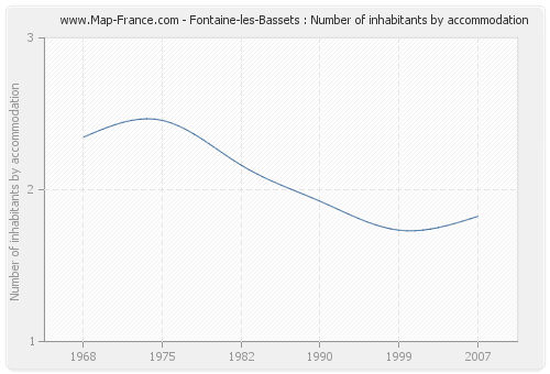 Fontaine-les-Bassets : Number of inhabitants by accommodation