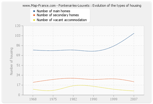 Fontenai-les-Louvets : Evolution of the types of housing