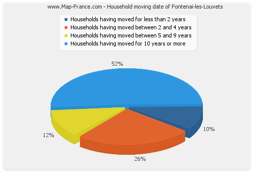 Household moving date of Fontenai-les-Louvets