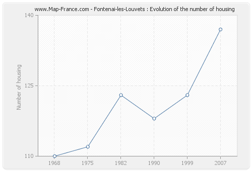 Fontenai-les-Louvets : Evolution of the number of housing