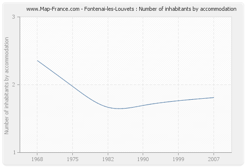 Fontenai-les-Louvets : Number of inhabitants by accommodation