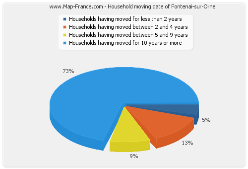 Household moving date of Fontenai-sur-Orne