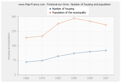 Fontenai-sur-Orne : Number of housing and population