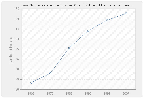 Fontenai-sur-Orne : Evolution of the number of housing