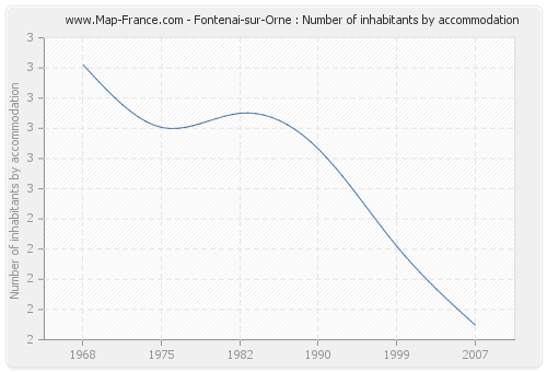 Fontenai-sur-Orne : Number of inhabitants by accommodation