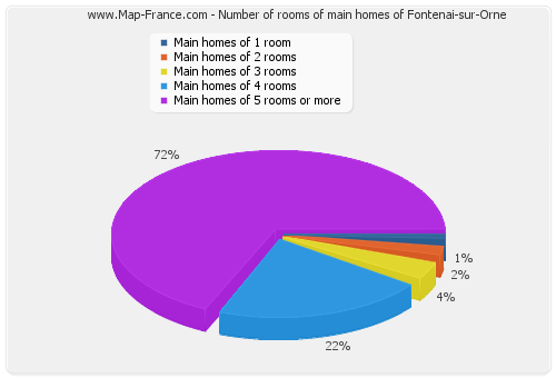 Number of rooms of main homes of Fontenai-sur-Orne