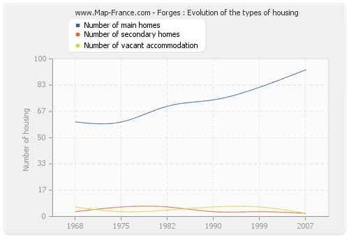 Forges : Evolution of the types of housing